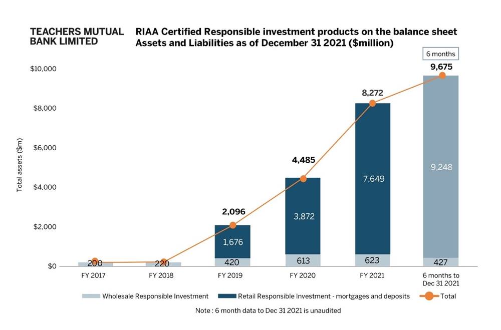 A chart showing the continuing increase in TMBL's ESG certified products over time.