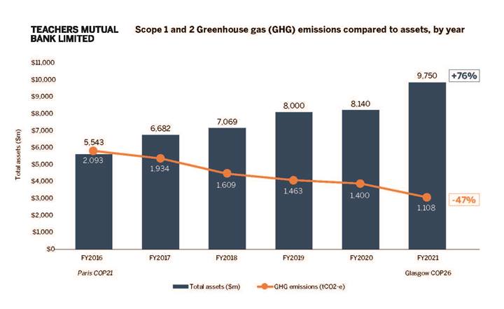 A graph showing that the Banks' greenhouse gas emissions has declined 47% while assets have risen 76% since FY2016.